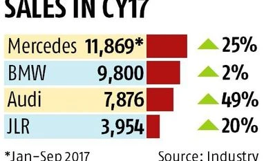Luxury car sales: Audi, BMW, Mercedes, Jaguar Land Rover advance in 2017 car sales, Mercedes, BMW, Audi