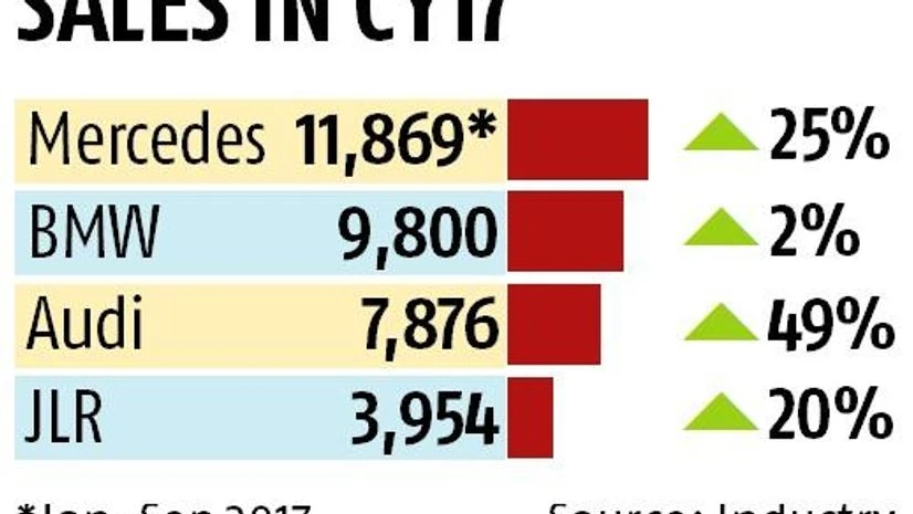 car sales, Mercedes, BMW, Audi car sales, Mercedes, BMW, Audi