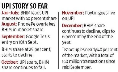 BHIM app market share falls to 6% as Tez, PhonePe and Paytm make gains graph