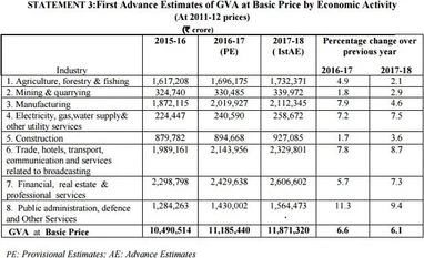 Full text: Govt estimates show India's FY18 GDP growth slowing down to 6.5% Full text of first advance estimates of GDP data for FY18