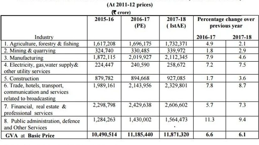 Full text of first advance estimates of GDP data for FY18 Full text of first advance estimates of GDP data for FY18