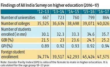 No major gains in higher education under NDA govt, reveals AISHE report higher education