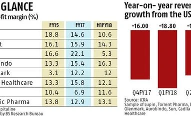 More USFDA approvals do not mean better margins for Indian 'big pharma' graph