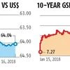 Bond yields spike 11 bps as Acharya gets critical of interest rate risk