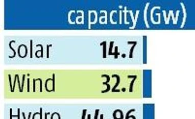 Green energy targets clear in mind, but is India technology-ready? graph