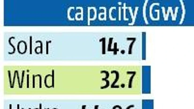 graph Green energy targets clear in mind, but is India technology-ready?