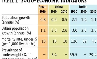 New World Development Indicators reveal Indian economy is improving Graph