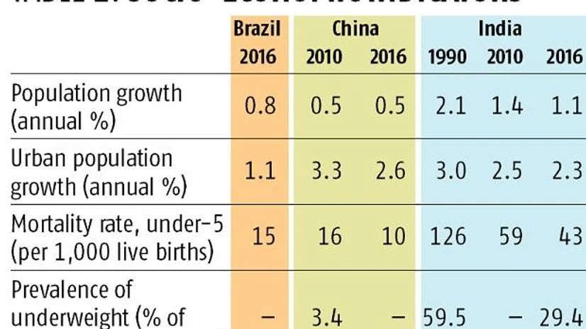 Graph New World Development Indicators reveal Indian economy is improving
