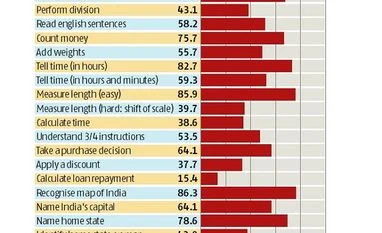 40% of rural youth can't tell time, 57% awful at basic math: ASER Survey Education in India, education, school education, schools in rural India, rural India, rural youth, ATM, banks, ,internet banking,Arvind Subramanian