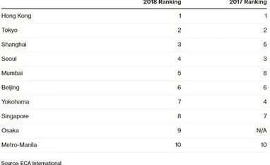 Hong Kong tops Asia expat rental list, Mumbai more expensive than Singapore Graph