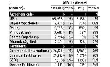 Agri input firms likely to earn robust profits in Q3 ahead of rabi season agricutlure ,December quarter ,goods and services tax,rabi season, rabi crop,rabi,PI Industries, Dhanuka Agritech, Rallis, United Phosphorus,Insecticides India,Urea,phosphoric acid, ammonia,natural gas, agri firms