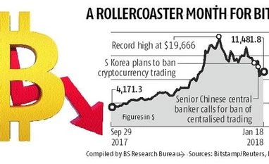 Regulatory fears hammer bitcoin below $10,000, half its peak Bitcoin chart