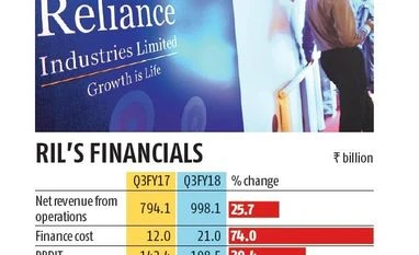 Jio, petrochemicals power RIL's Q3 show, net profit rises 25% to Rs 94.2 bn graph