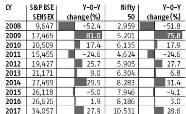 Sensex at 35,000: Existing investors should take some profit off the table Graph