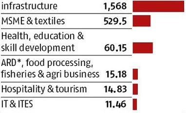 data The rise of 'Best Bengal' and an all-new industry-friendly Mamata Banerjee
