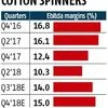 Cotton spinners pin hopes on demand uptick to improve margins