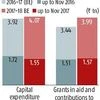 Budget 2018: In first 8 months of FY18, states have gone slow on capex