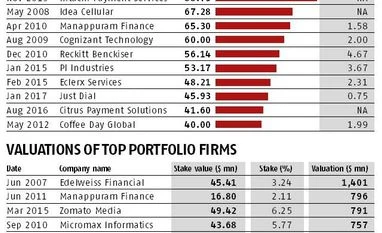 Sequoia's Scorecard graph