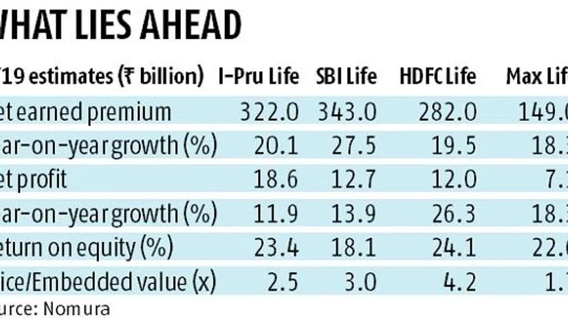 data From SBI Life to Max Life, these insurance stocks can secure your portfolio