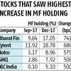 MFs raise bets, foreign institutional investors trim exposure in BSE 500