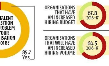 Will talent acquisition be a problem in your organisation in 2018? Data