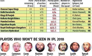 IPL auction: Unadkat hits Rs 115-mn jackpot, Andrew Tye gets Rs 72 mn IPL