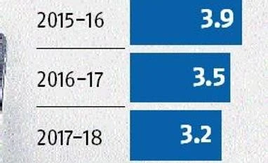 Budget 2018: Avoid ambitious fiscal deficit targets, says Economic Survey graph