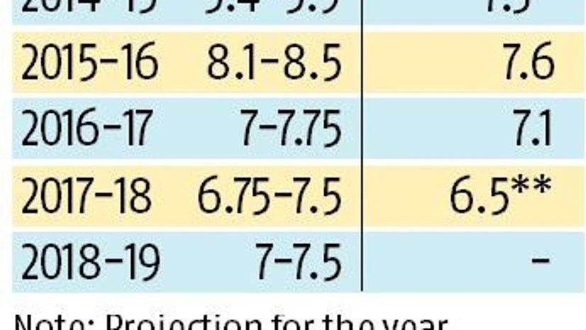 graph Economic Survey 2018: Exports to boost GDP growth in FY19 to 7-7.5%