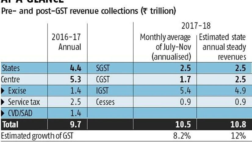 graph Indirect tax base grew 50% since the GST roll-out, says Economic Survey