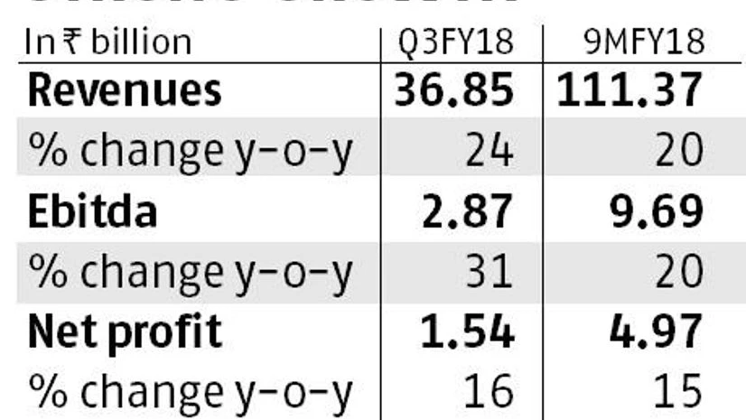 graph Two-wheeler major TVS Motor Q3 net up 16% to Rs 1.55 bn on strong sales