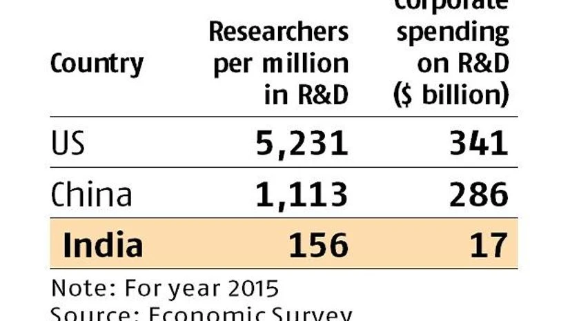Data India's spending on R&D reduces against rising per capita income