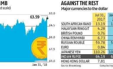 Silent correction in rupee, even as dollar weakens against major currencies Rupee graph