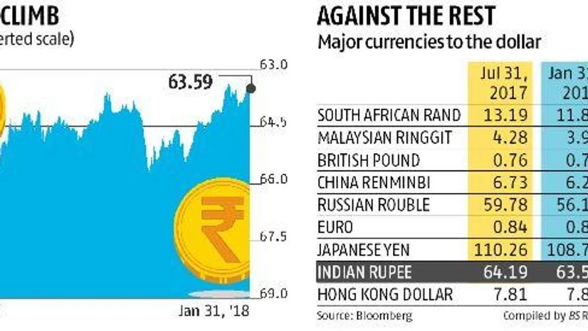 Rupee graph Rupee graph