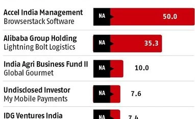 Key deals last week: Accel-Browserstack, Alibaba-Lightning Bolt, and more Data