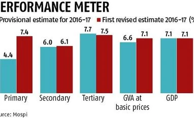 FY17 GDP growth retained at 7.1% and GVA growth revised sharply to 7.1% DataData