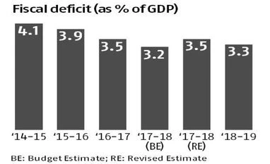 Budget 2018: Arun Jaitley deviates from fiscal consolidation road map Deficit graph