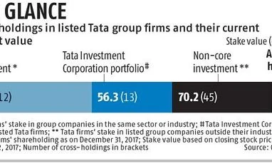LTCG shadow looms large over Tata group's plan to reduce cross-holdings graph