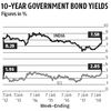 Markets on tenterhooks: India-US bond yield spread lower than 5-yr average