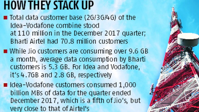 Graph After merger, Idea-Vodafone to up the ante in mobile broadband space