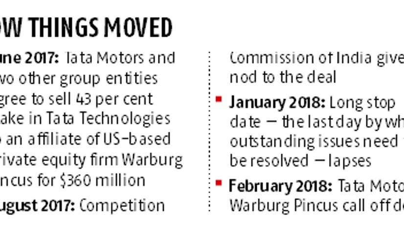 Graph Warburg Pincus, Tata Motors call off $360-mn stake sale in Tata Tech
