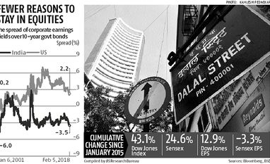 Graph Why markets are plunging? Blame poor corporate earnings, high bond yields