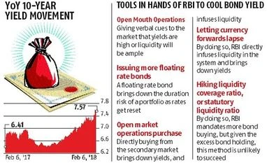 RBI, bond yields RBI
