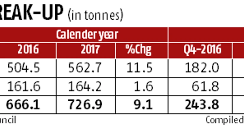 Graph India's gold demand rises 9% in 2017 on jewellery purchases, says WGC