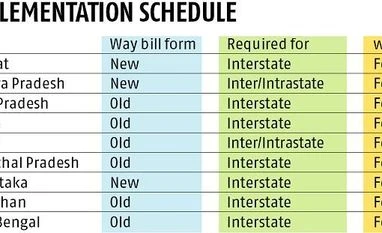 Companies feeling puzzled as states proceed with old, new way bills Graph