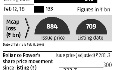 Ten years of Anil Ambani-led Reliance Power listing: All you need to know Graph