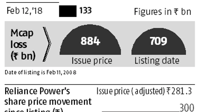 Graph Ten years of Anil Ambani-led Reliance Power listing: All you need to know