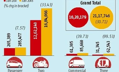 Car sales down 1.25 % but passenger vehicles up 7.57% in January: Siam data passenger vehicles