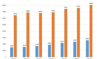 graph States may lose Rs 120 bn in share of central taxes over road & infra cess