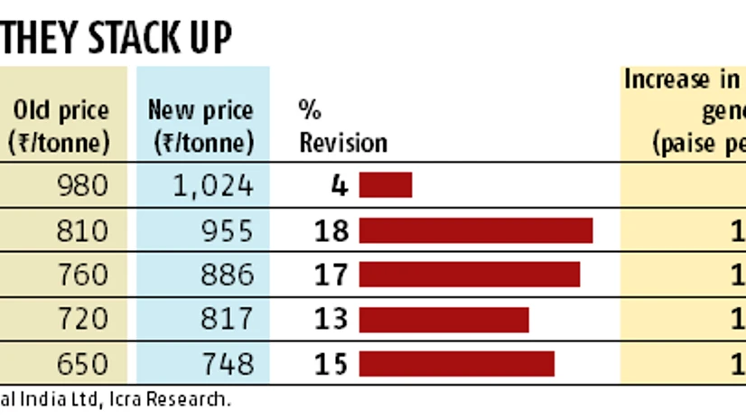 Graph Thermal power plants under stress on rising coal, freight costs