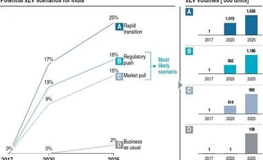 Auto component makers gearing up for likely disruption from EV mobility graph